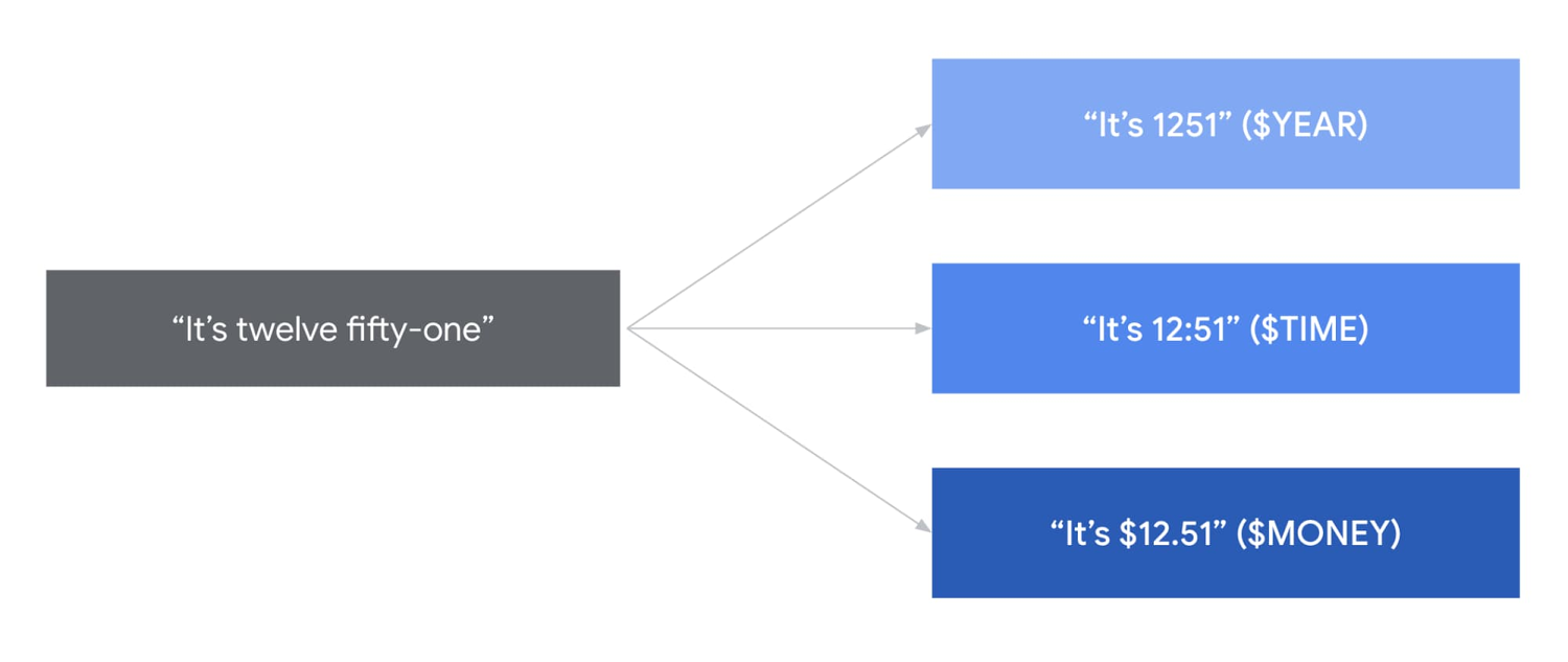 google speech to text pricing