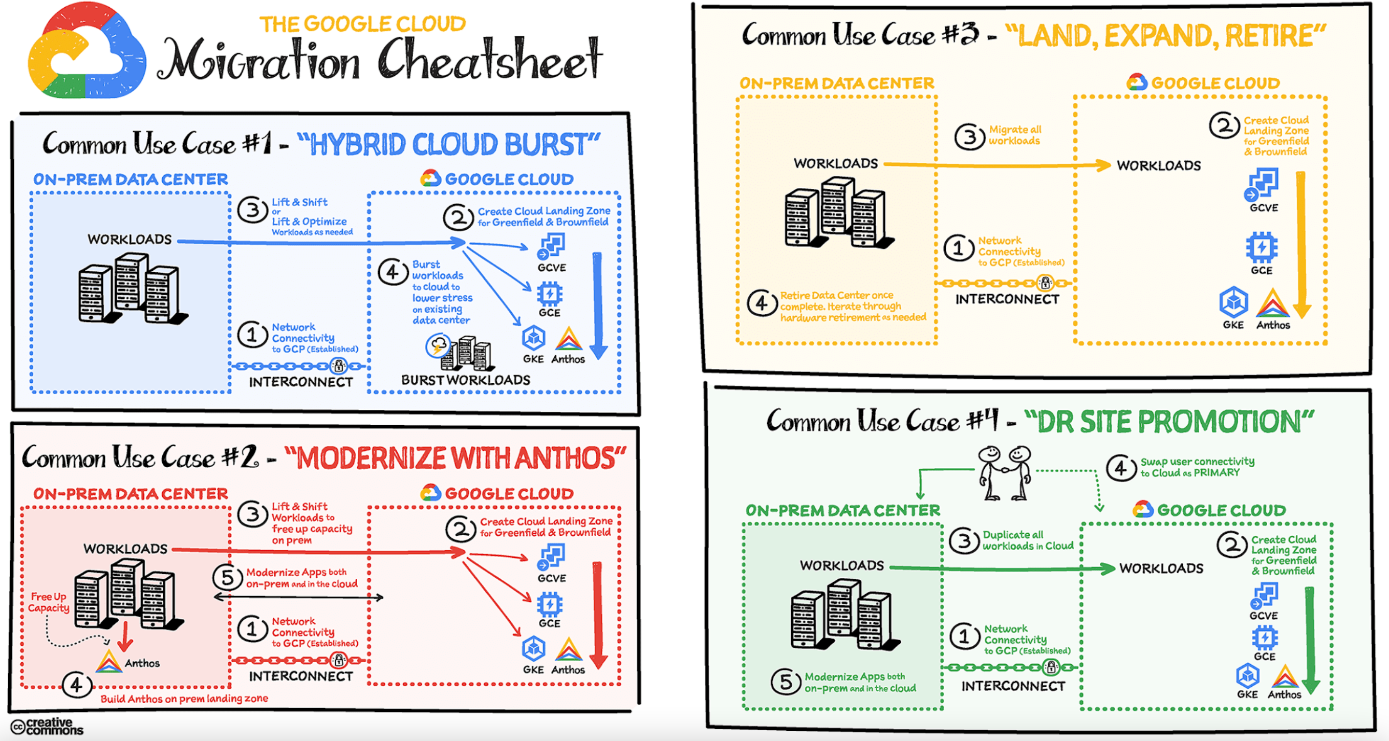 5 cheat sheets to help you get started with Google Cloud - Cloudfresh