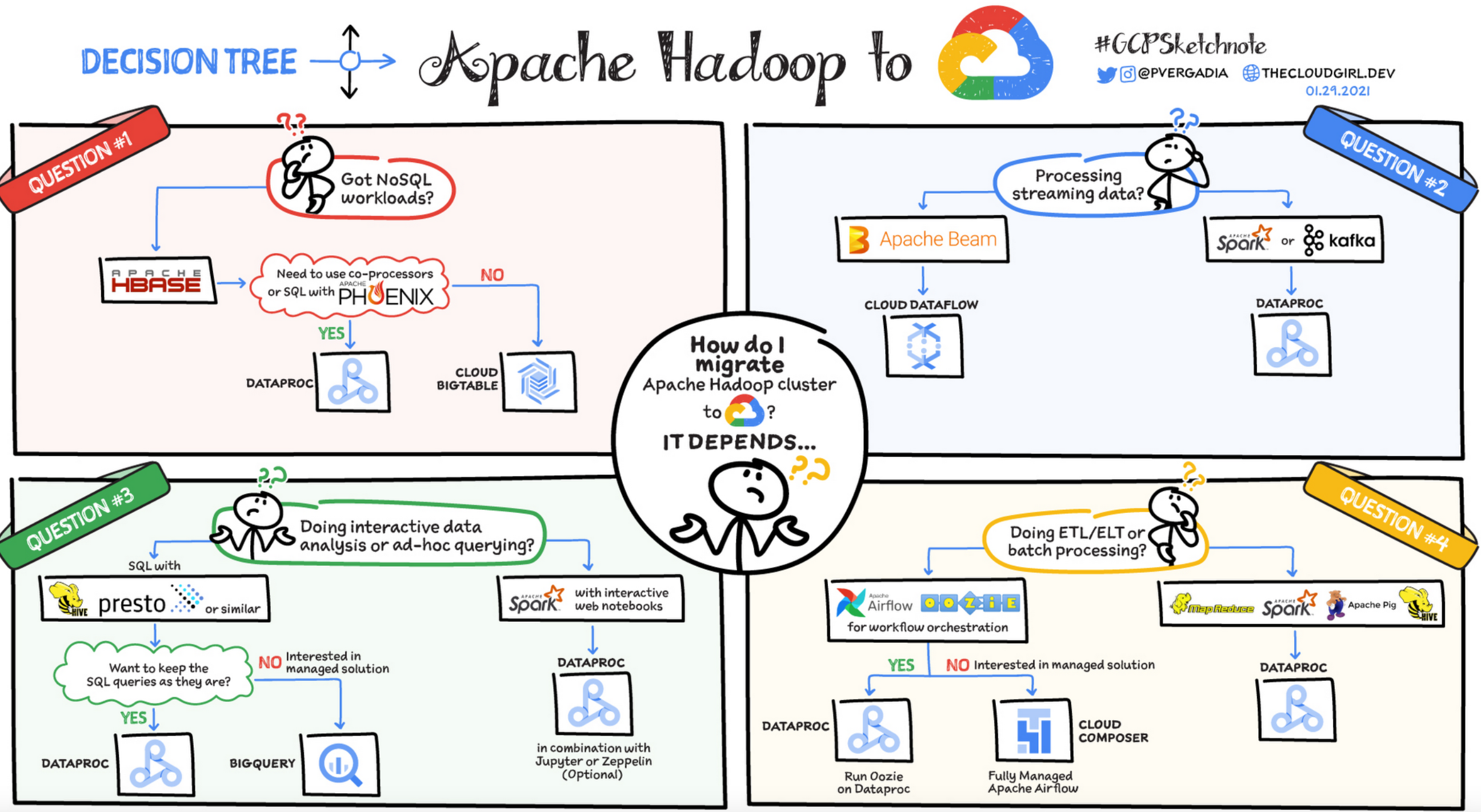 The definitive cheat sheet for Google Cloud products