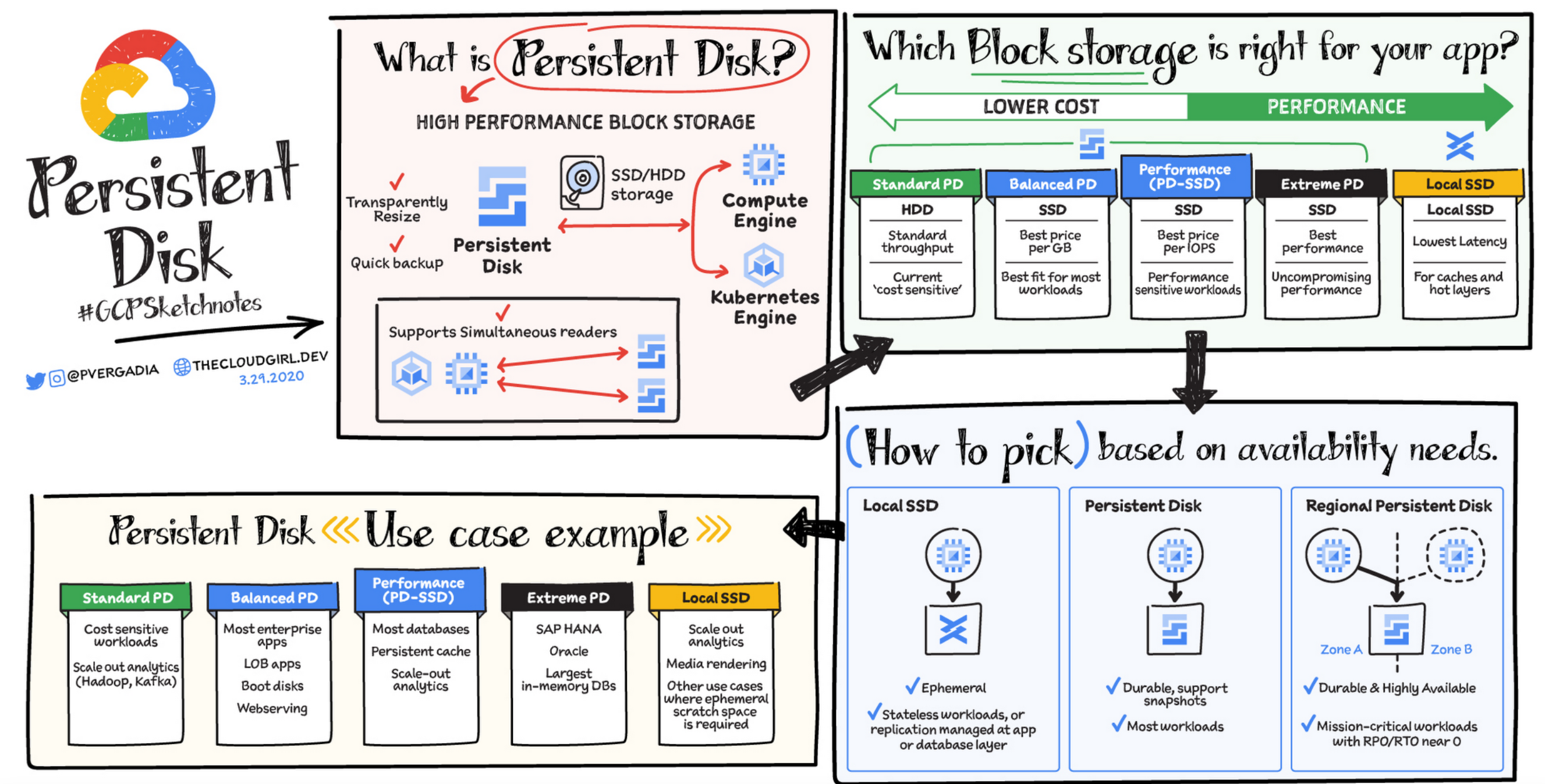 EP73: Cheat sheet of different databases in cloud services