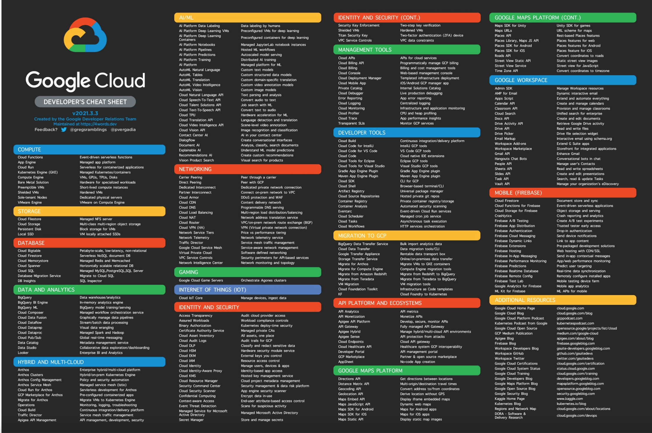 The definitive cheat sheet for Google Cloud products