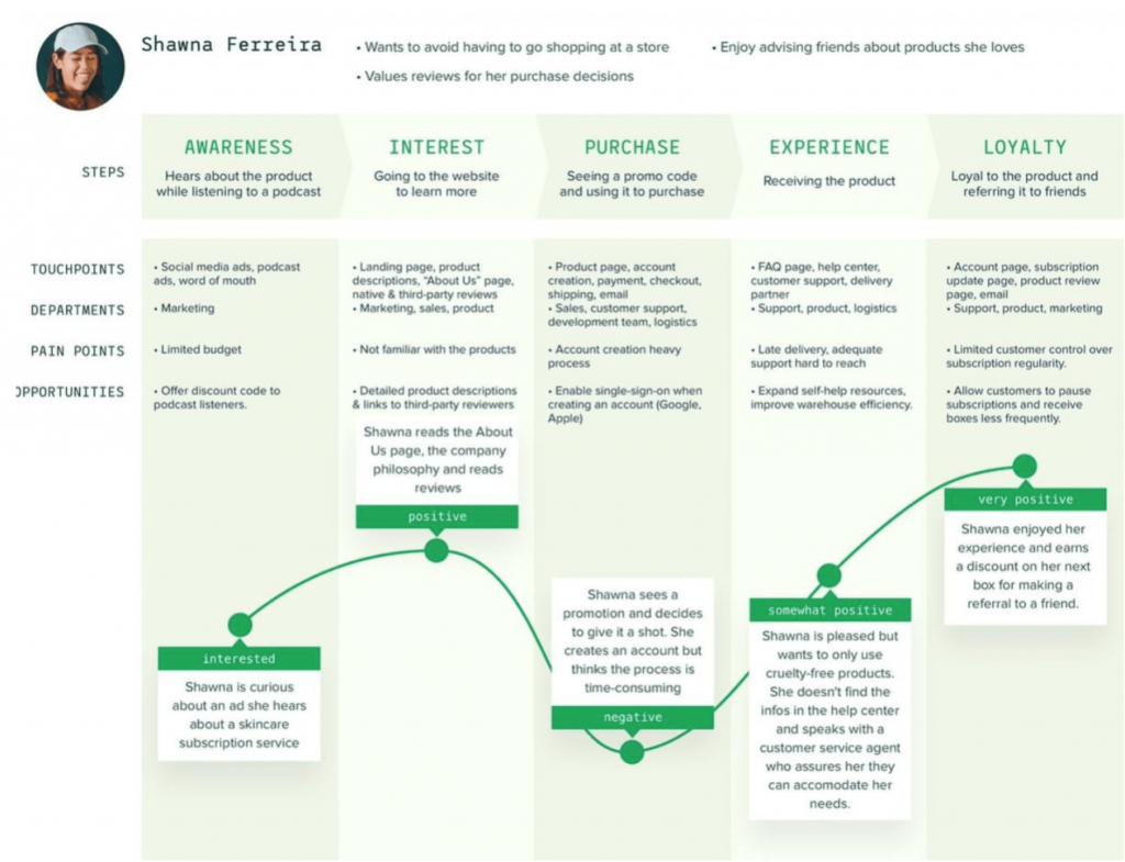 What is CX and how to improve customer support - Cloudfresh