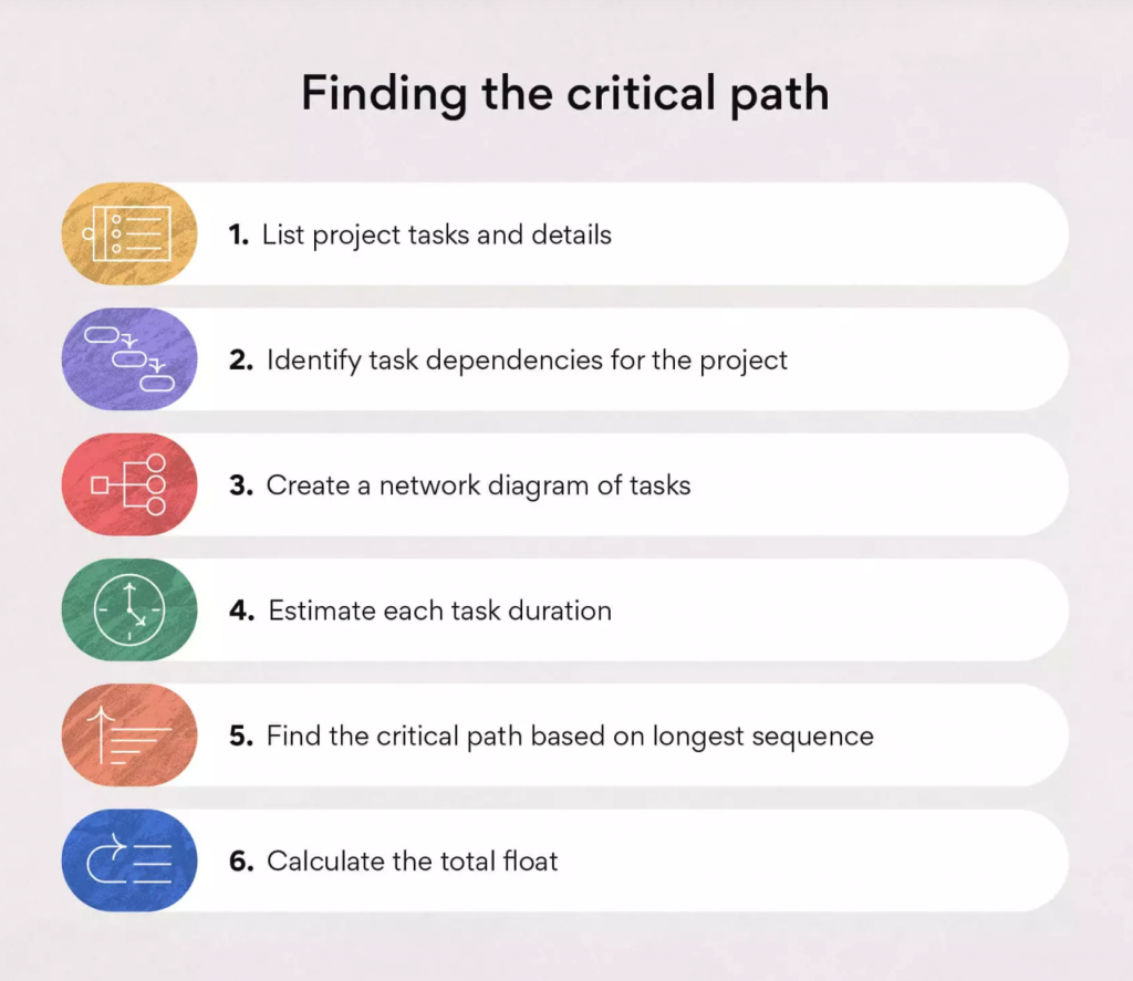 Critical Path Method in Project Management - Cloudfresh