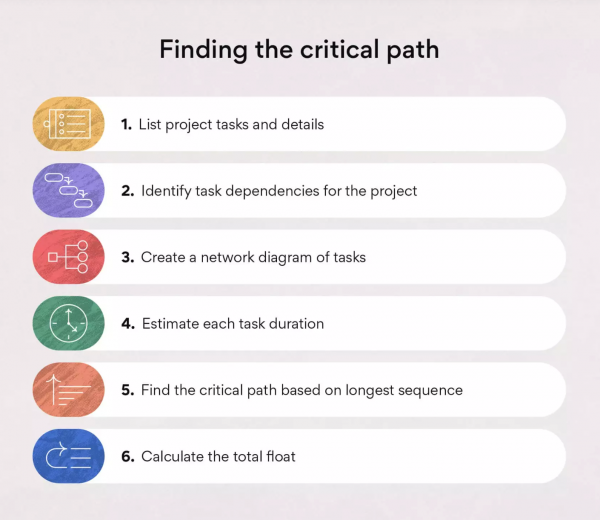 Critical Path Method In Project Management - Cloudfresh