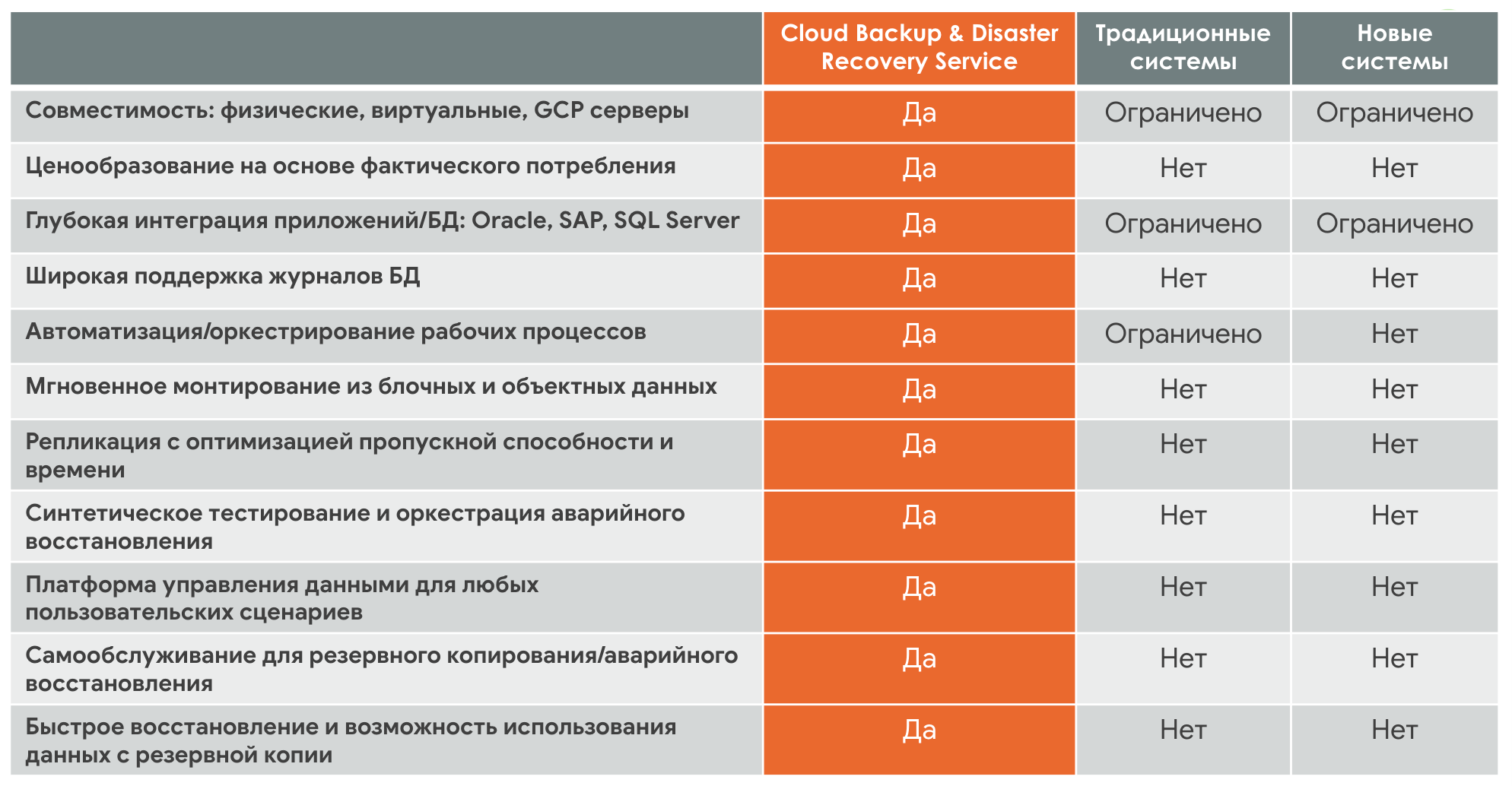Backup&DR vs legacy vs new entrants ru