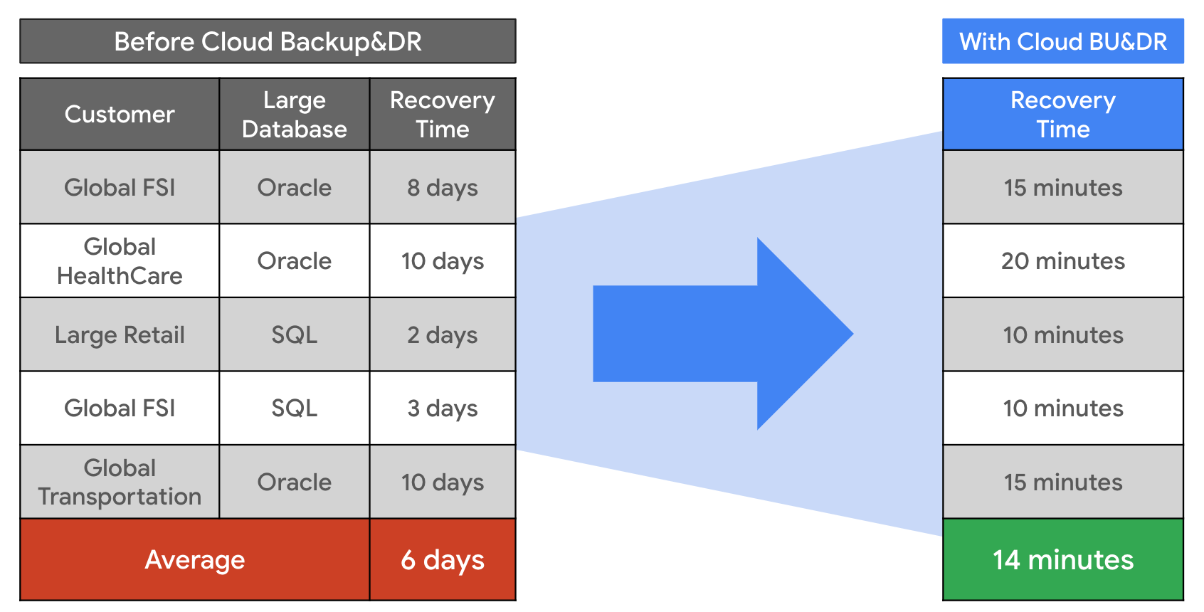 GCP Backup&DR