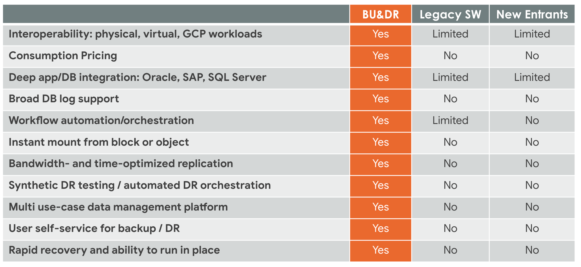 Backup&DR vs Legacy vs new entrants