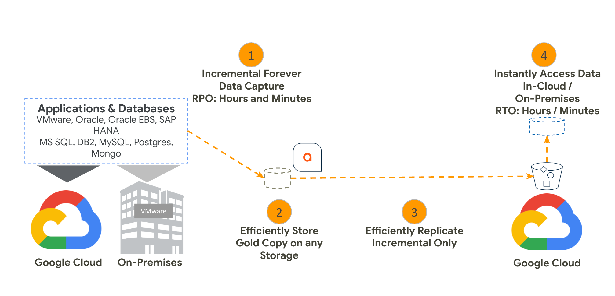 GCP Server Backup