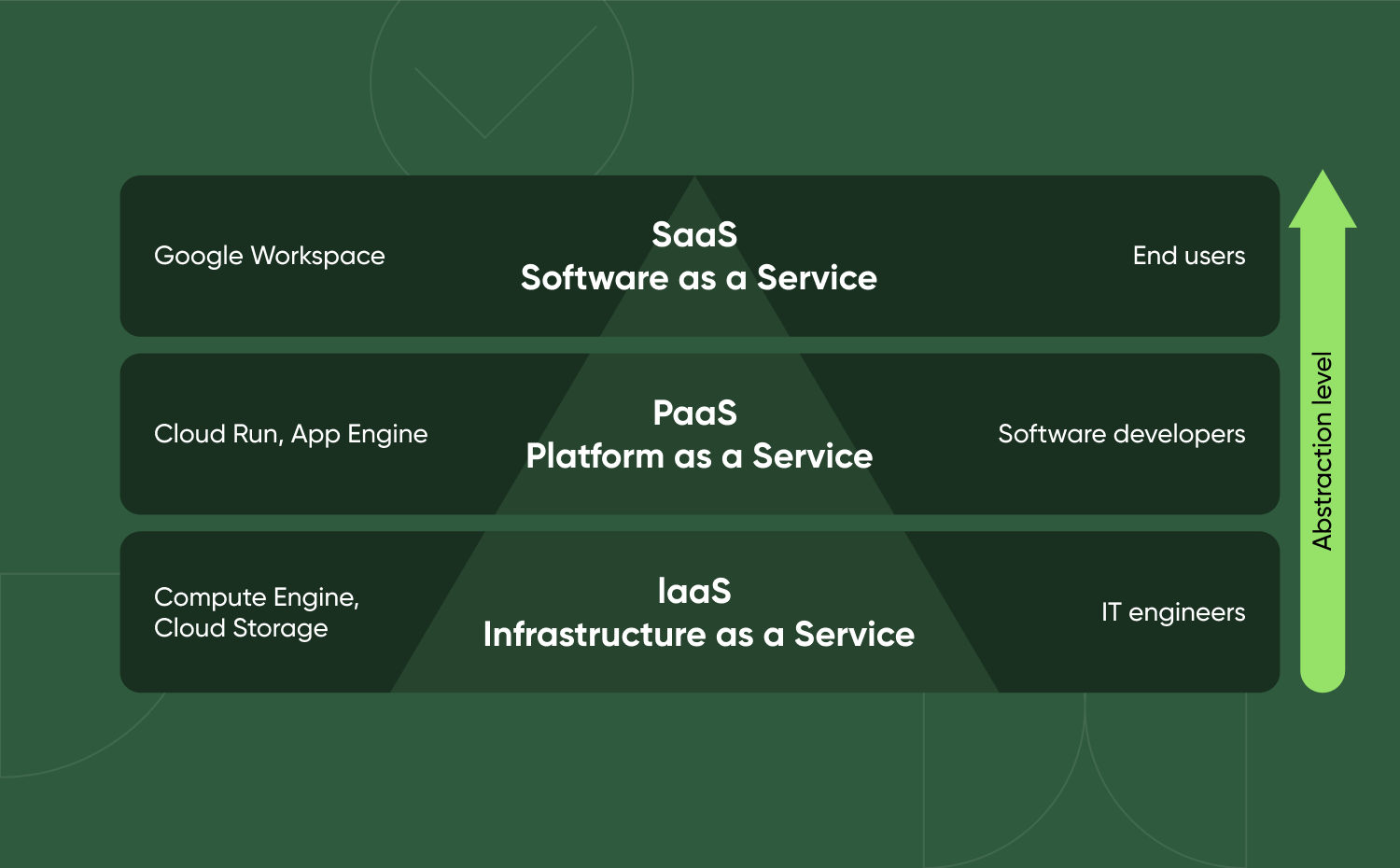 IaaS, PaaS, SaaS - abstraction level